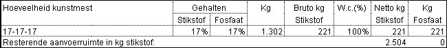 2010.07 aanvoerruimte na maximale inzet kunstmest