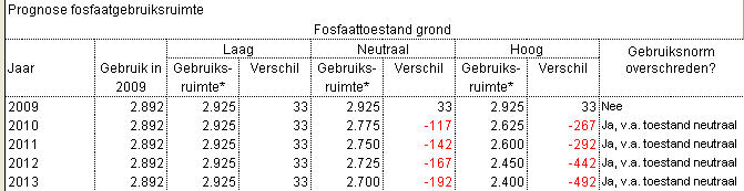 2009.06 Verschillende fosfaatgehalten