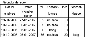 2010.06 Fosfaatklassen in bijlage