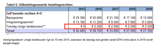 2015.10 Toekenning subsidie jonge landbouwer vanaf 2016