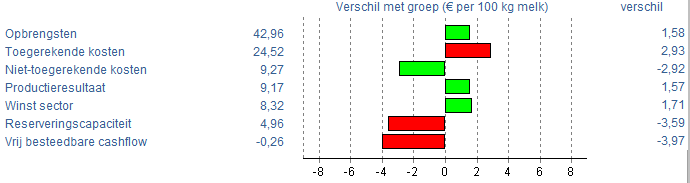 2021.04 FARapportGrafiekMetNietToegerekendeKosten