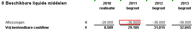 Bedrijfsvergroting resultaat verhoging aflossingen