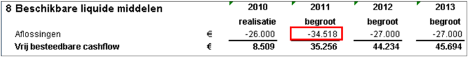 Herfinancieren resultaat aflossingen
